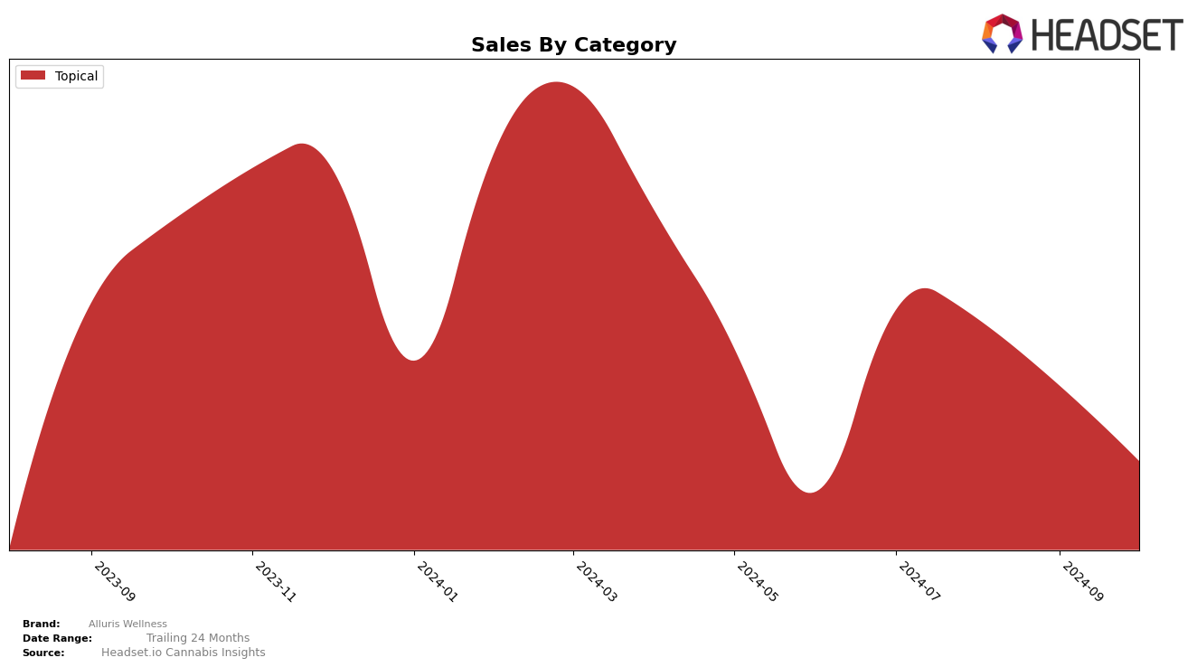 Alluris Wellness Historical Sales by Category