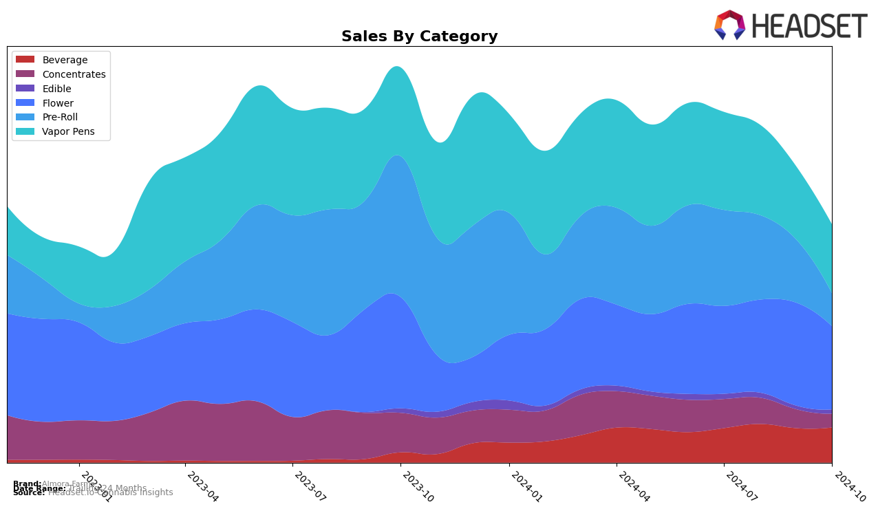 Almora Farms Historical Sales by Category