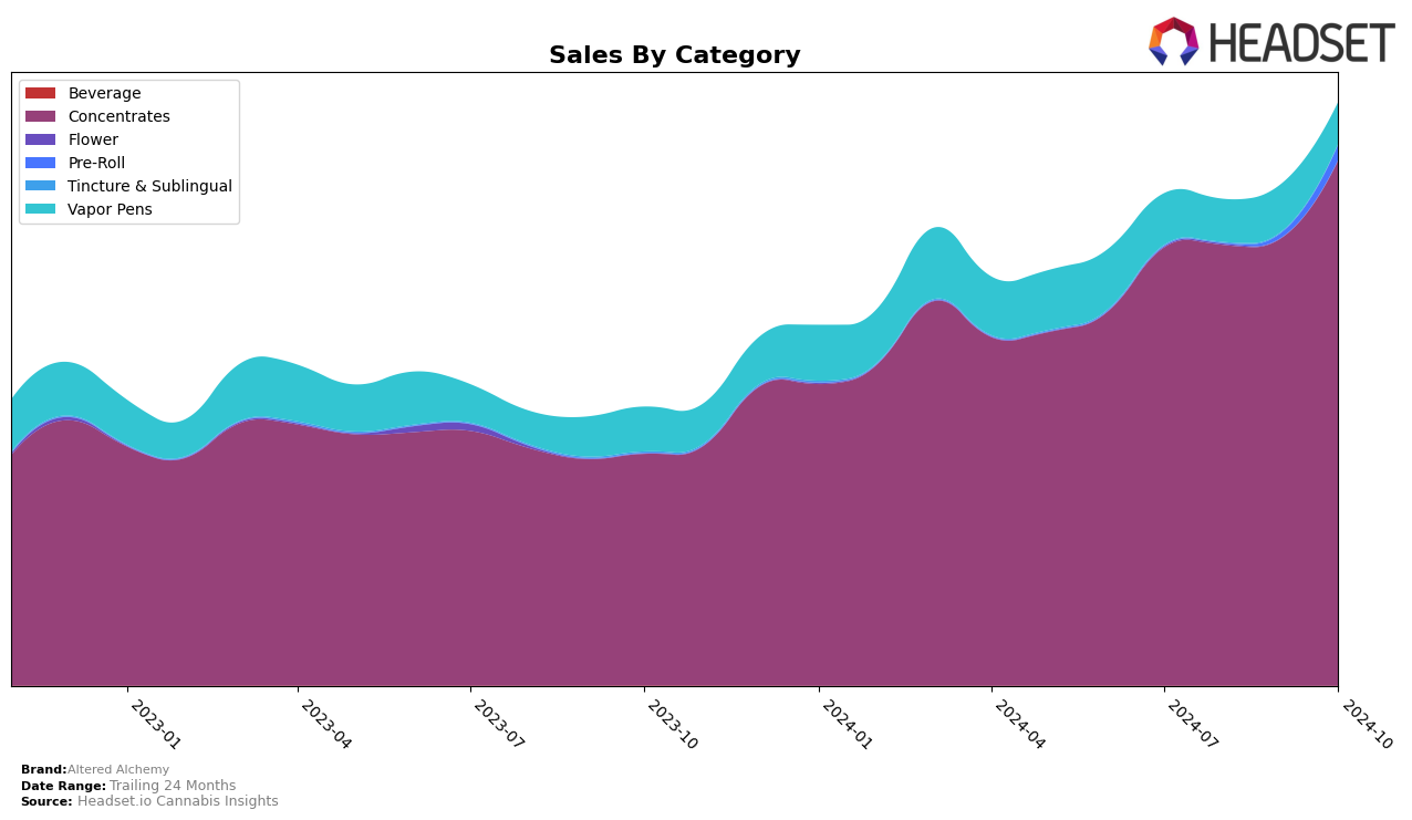 Altered Alchemy Historical Sales by Category