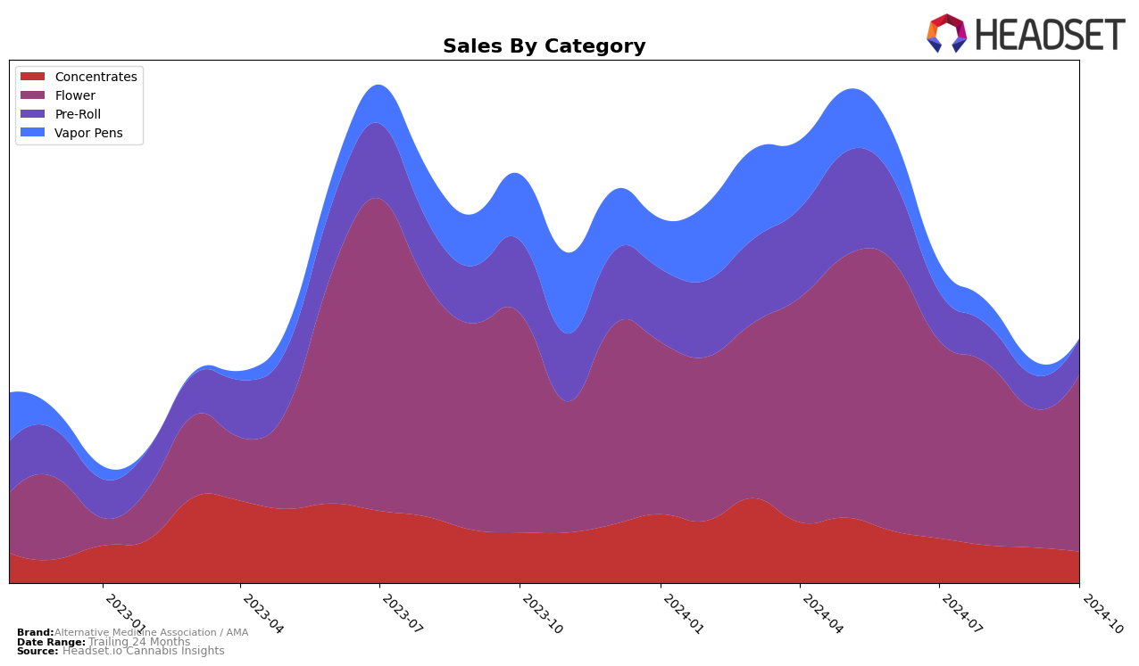 Alternative Medicine Association / AMA Historical Sales by Category