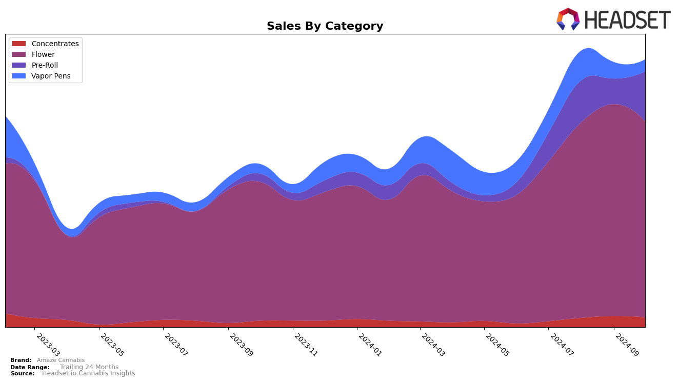 Amaze Cannabis Historical Sales by Category