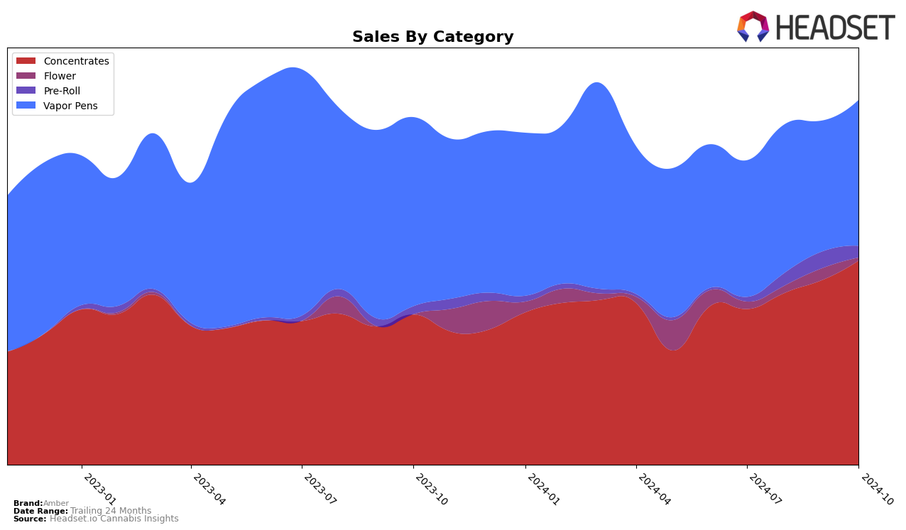 Amber Historical Sales by Category