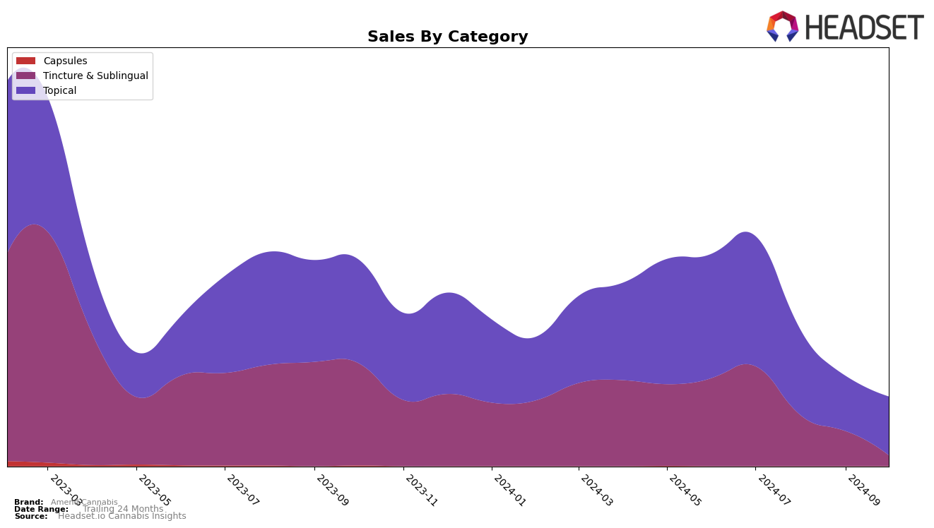 Amend Cannabis Historical Sales by Category