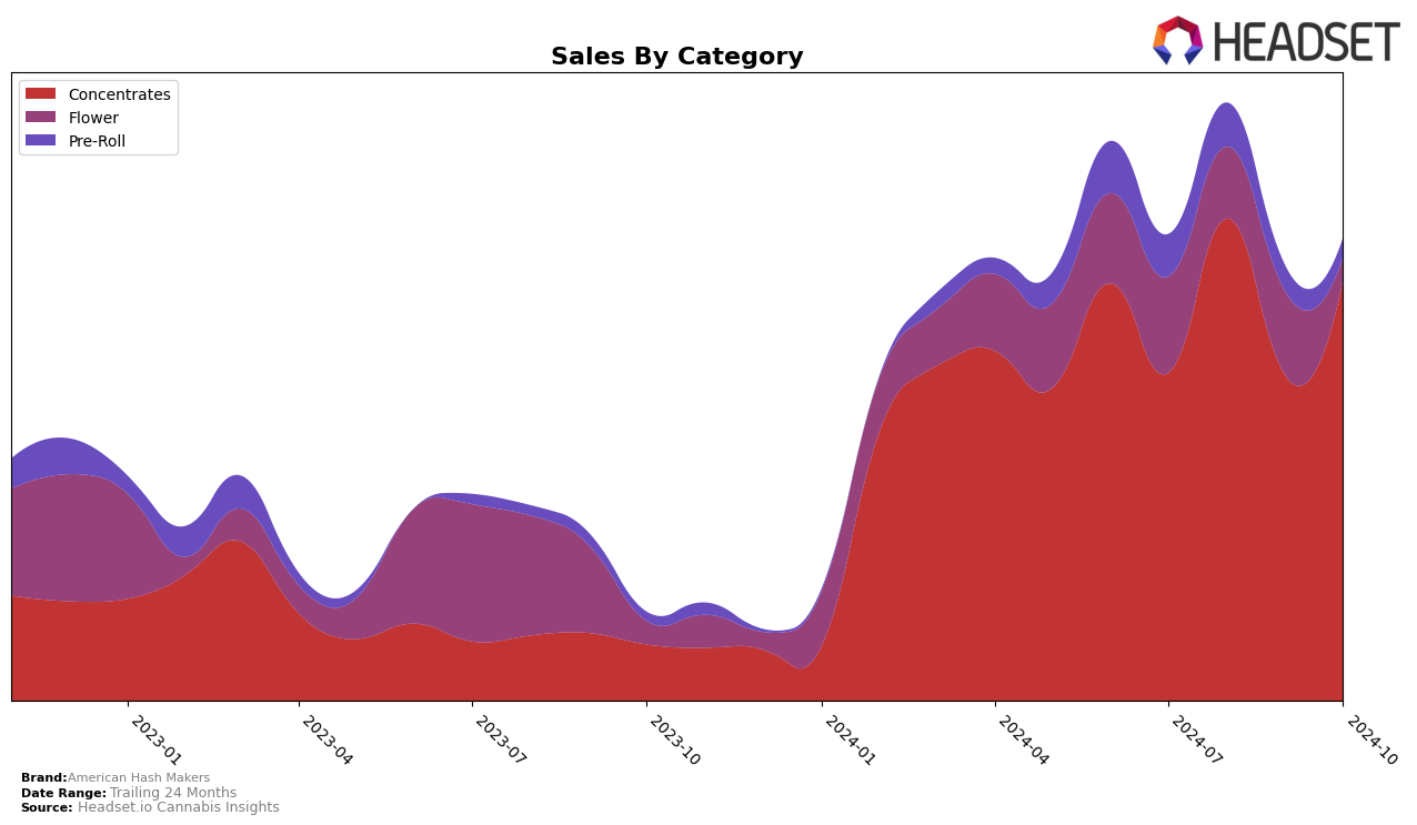 American Hash Makers Historical Sales by Category