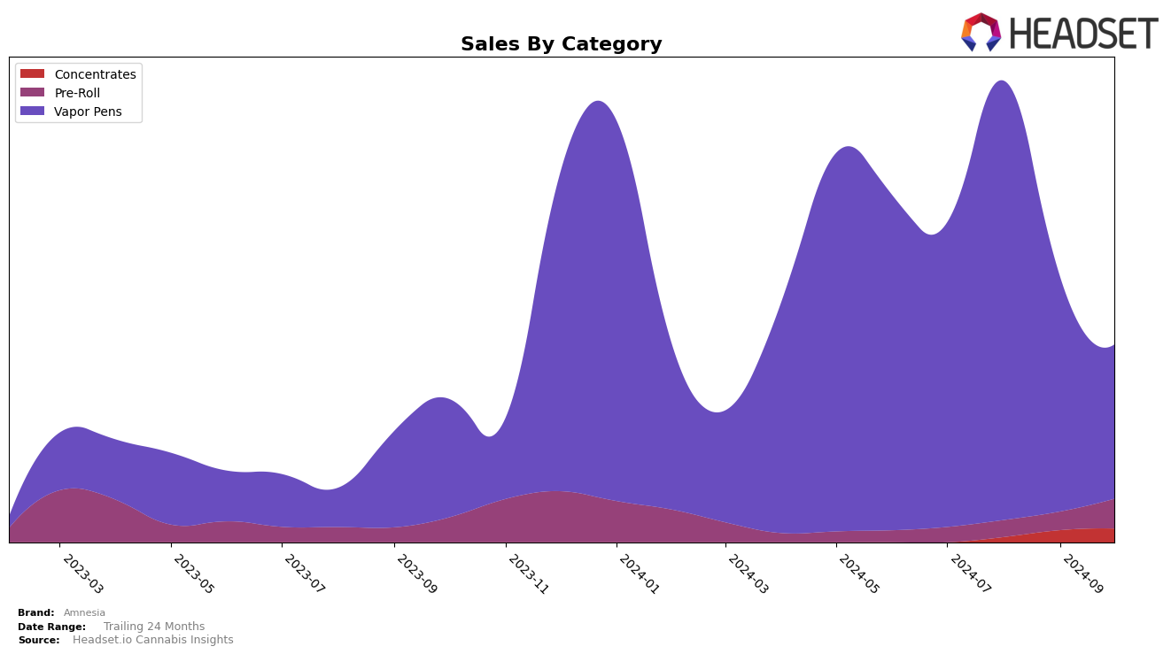 Amnesia Historical Sales by Category