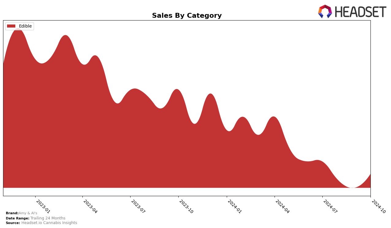 Amy & Al's Historical Sales by Category