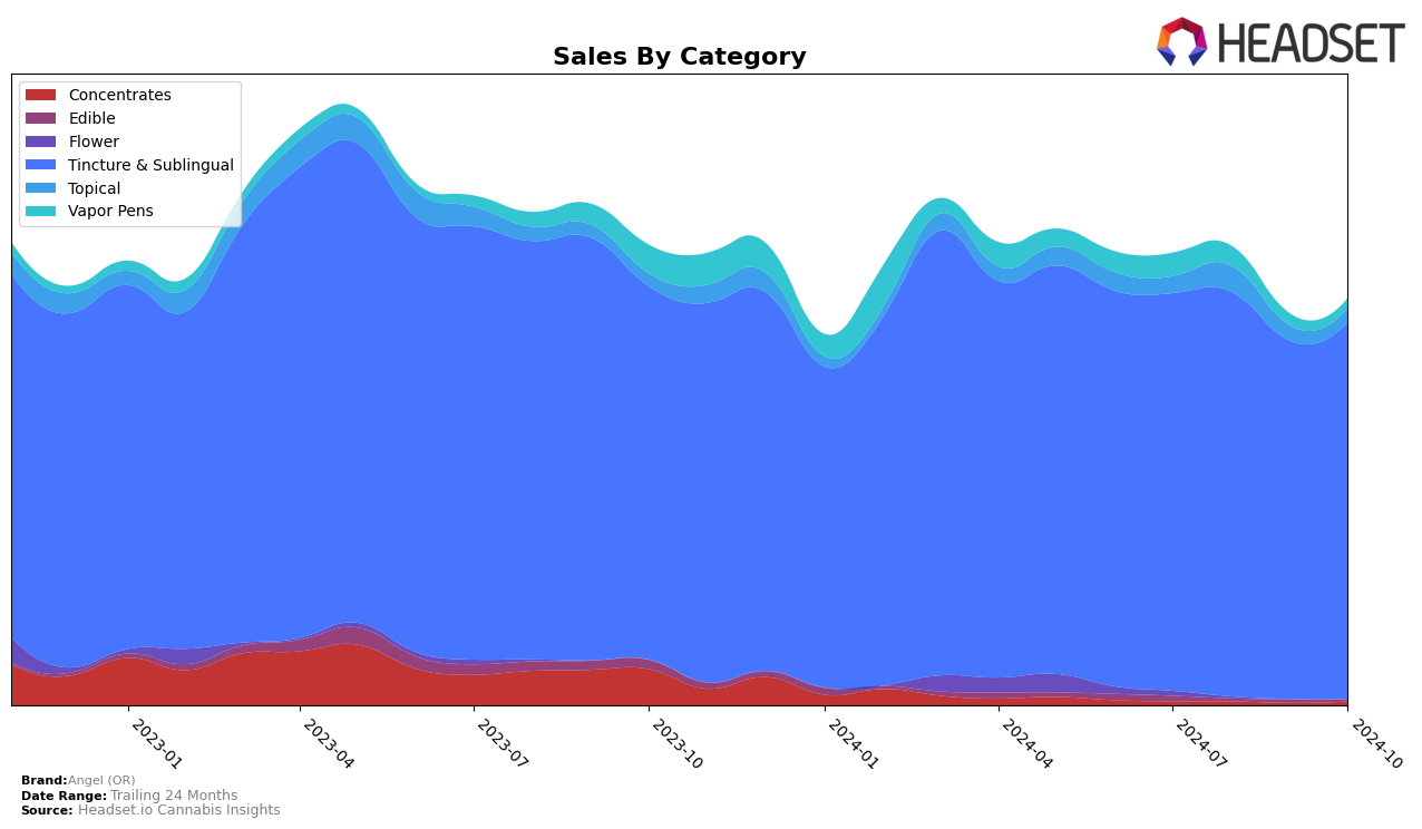 Angel (OR) Historical Sales by Category