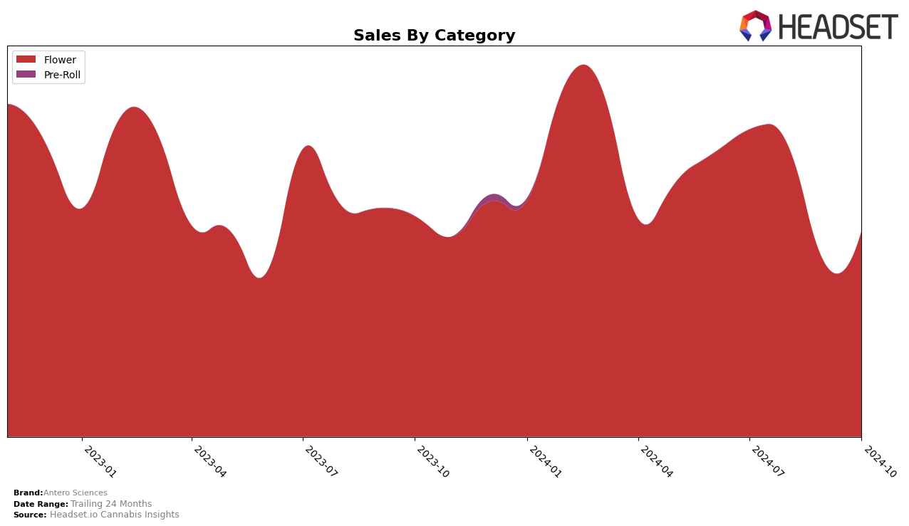 Antero Sciences Historical Sales by Category