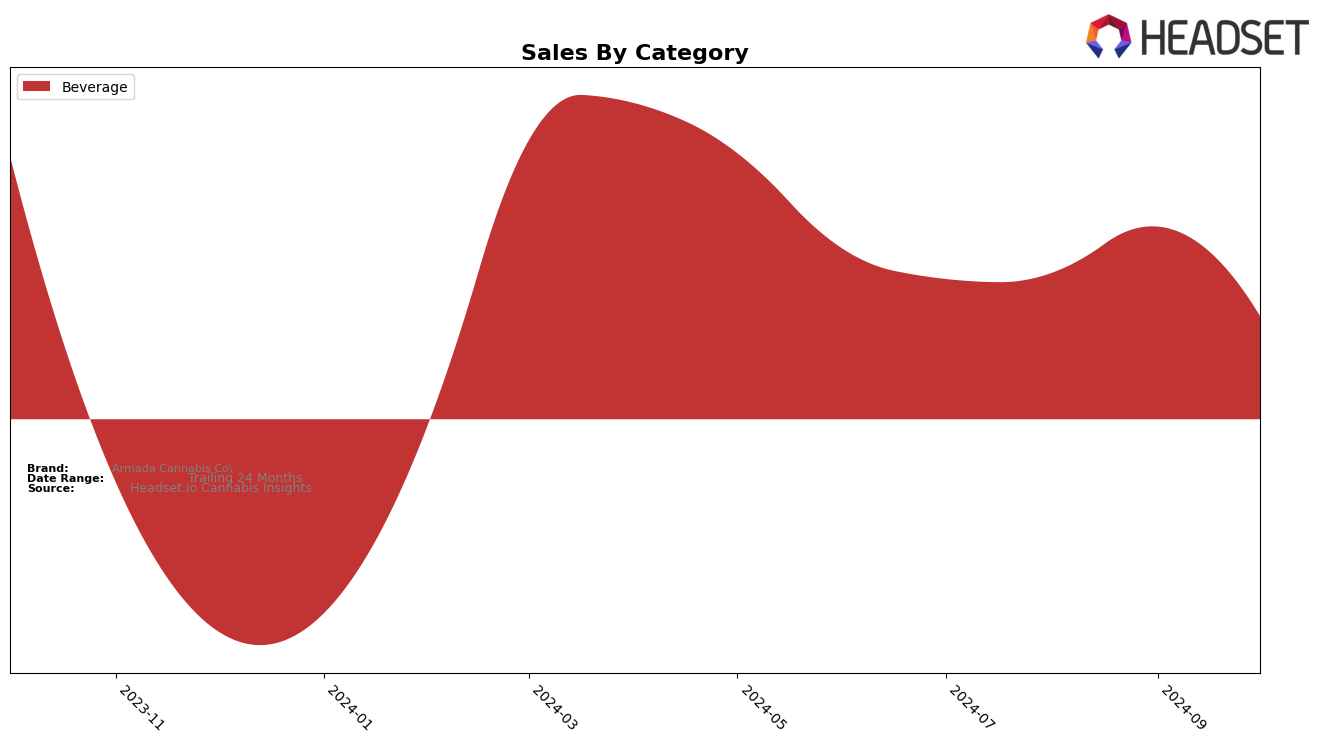 Armada Cannabis Co. Historical Sales by Category