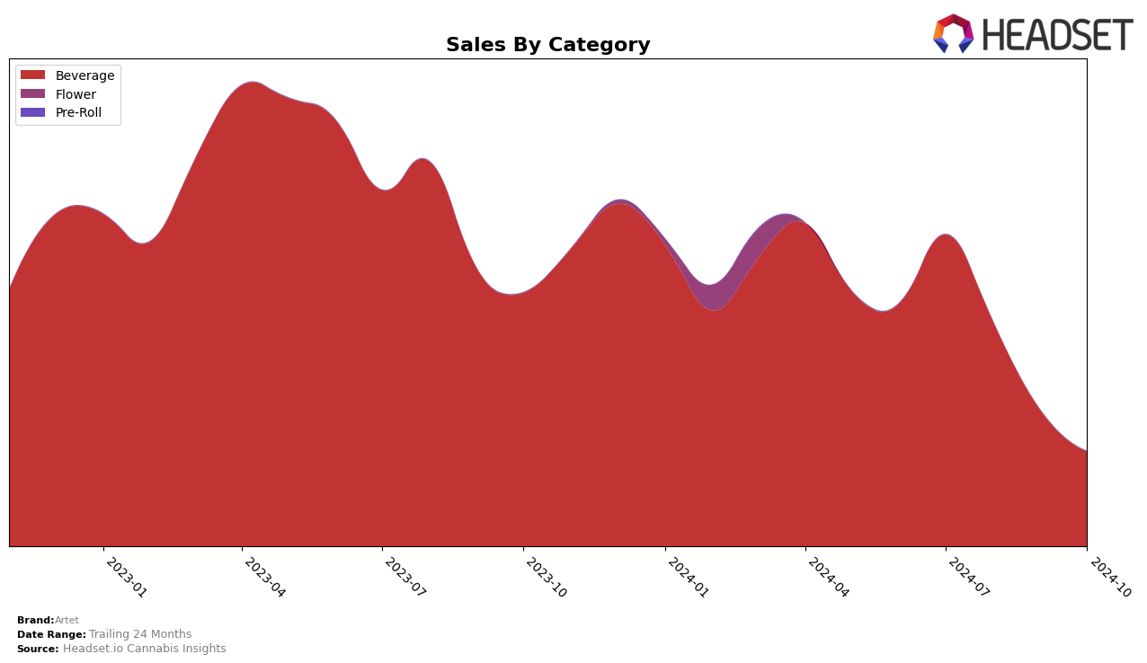 Artet Historical Sales by Category