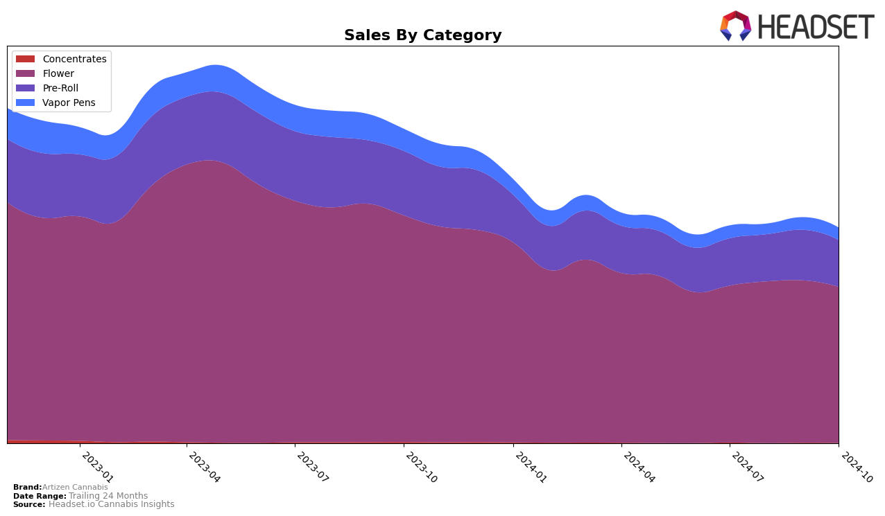 Artizen Cannabis Historical Sales by Category