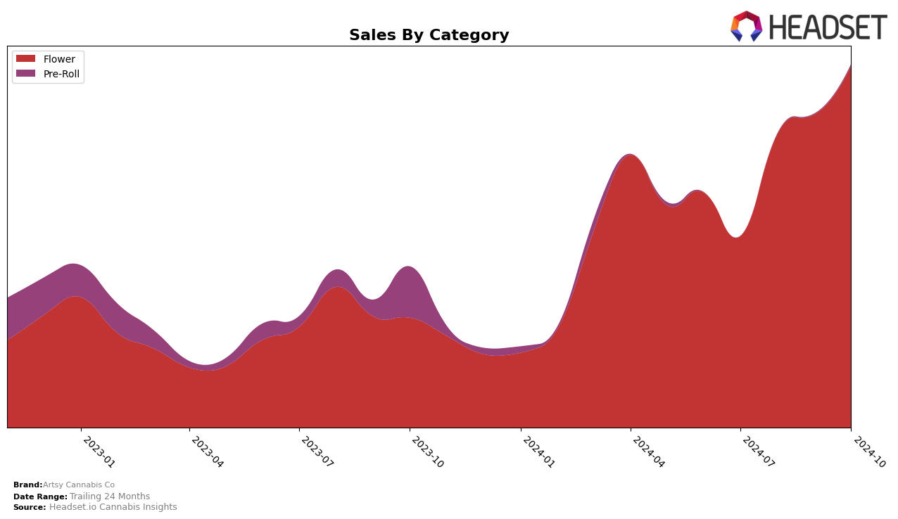 Artsy Cannabis Co Historical Sales by Category