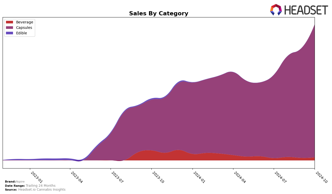 Aspire Historical Sales by Category