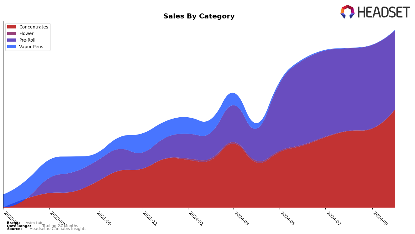 Astro Lab Historical Sales by Category