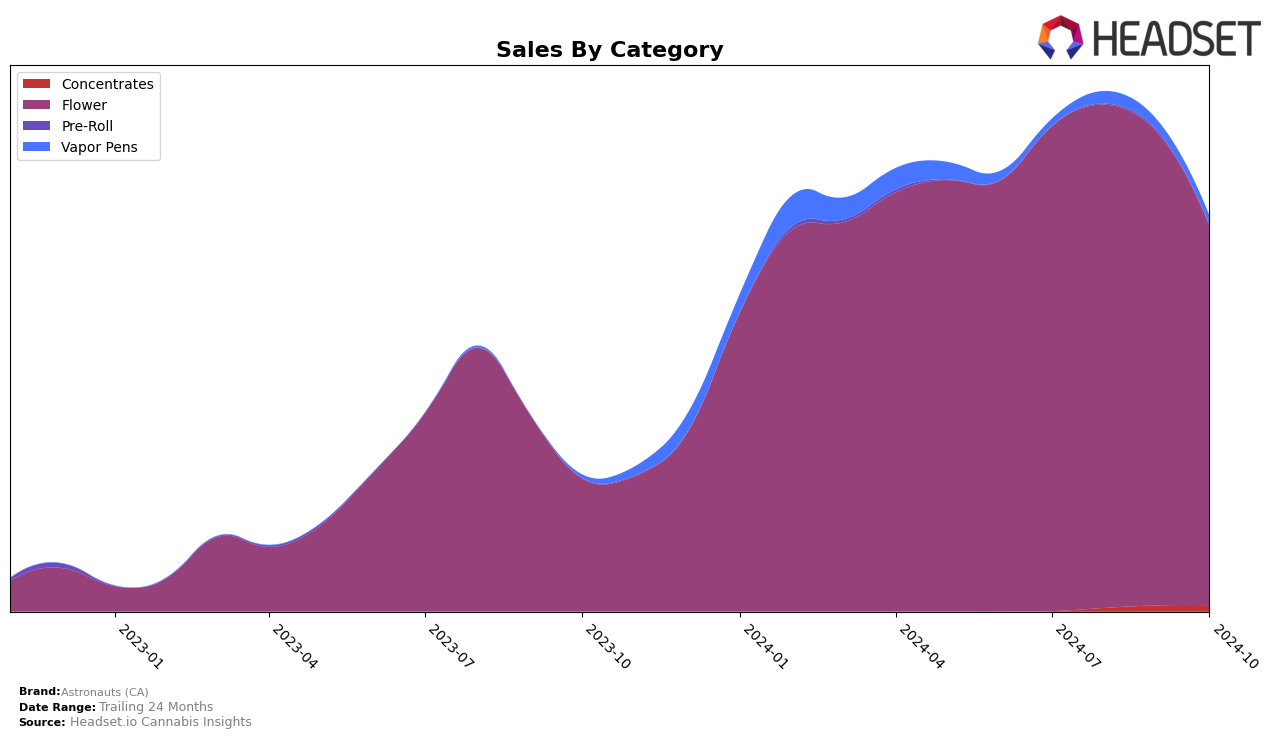 Astronauts (CA) Historical Sales by Category