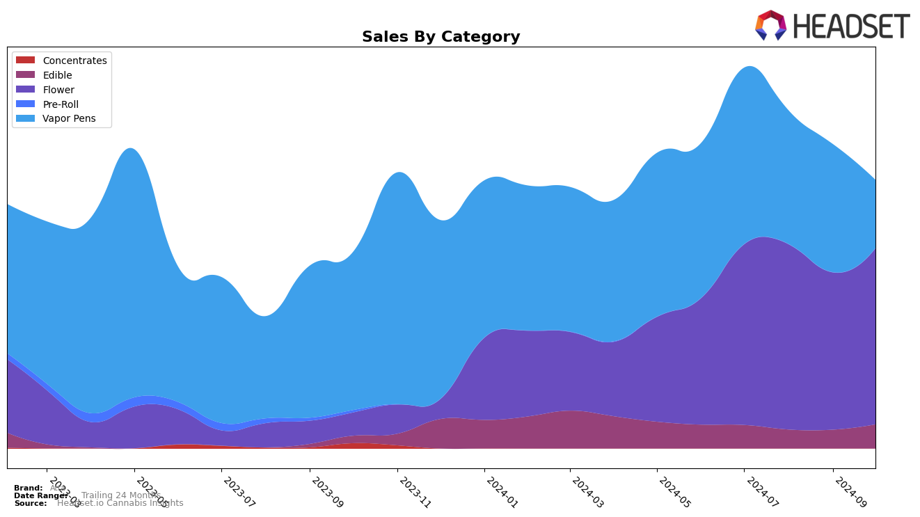 Atta Historical Sales by Category