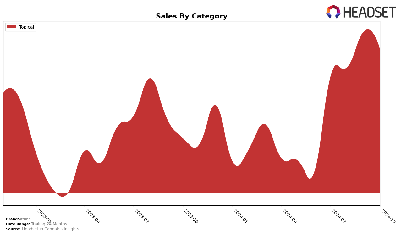 Attune Historical Sales by Category