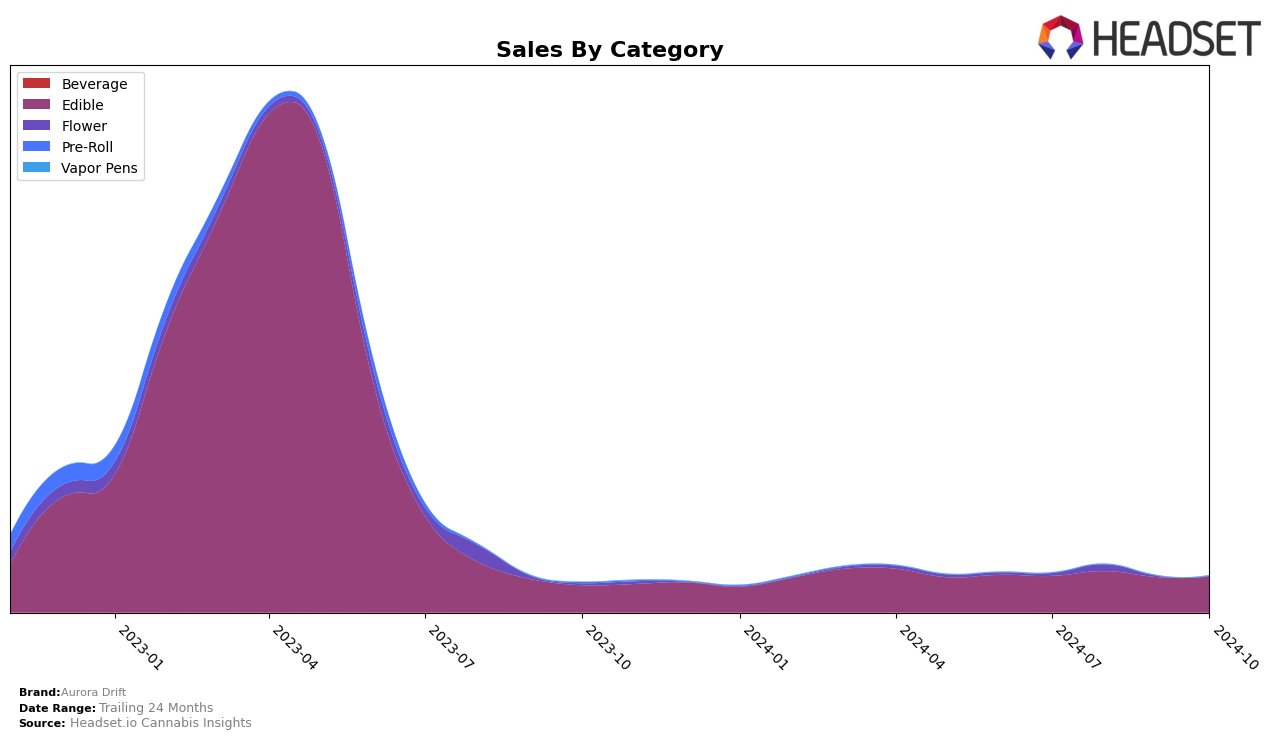 Aurora Drift Historical Sales by Category