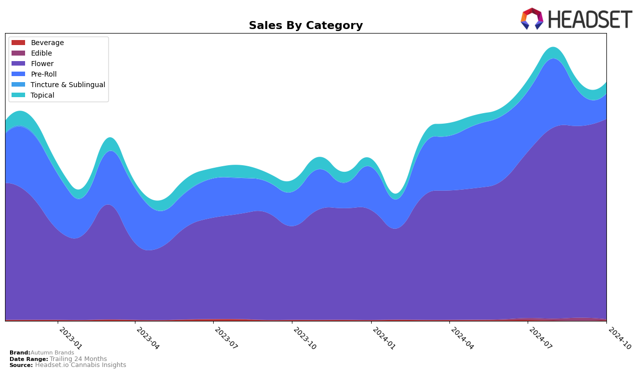 Autumn Brands Historical Sales by Category