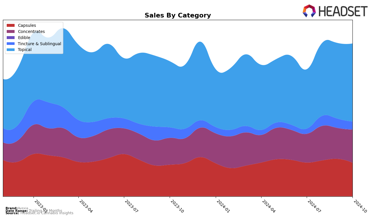 Avexia Historical Sales by Category