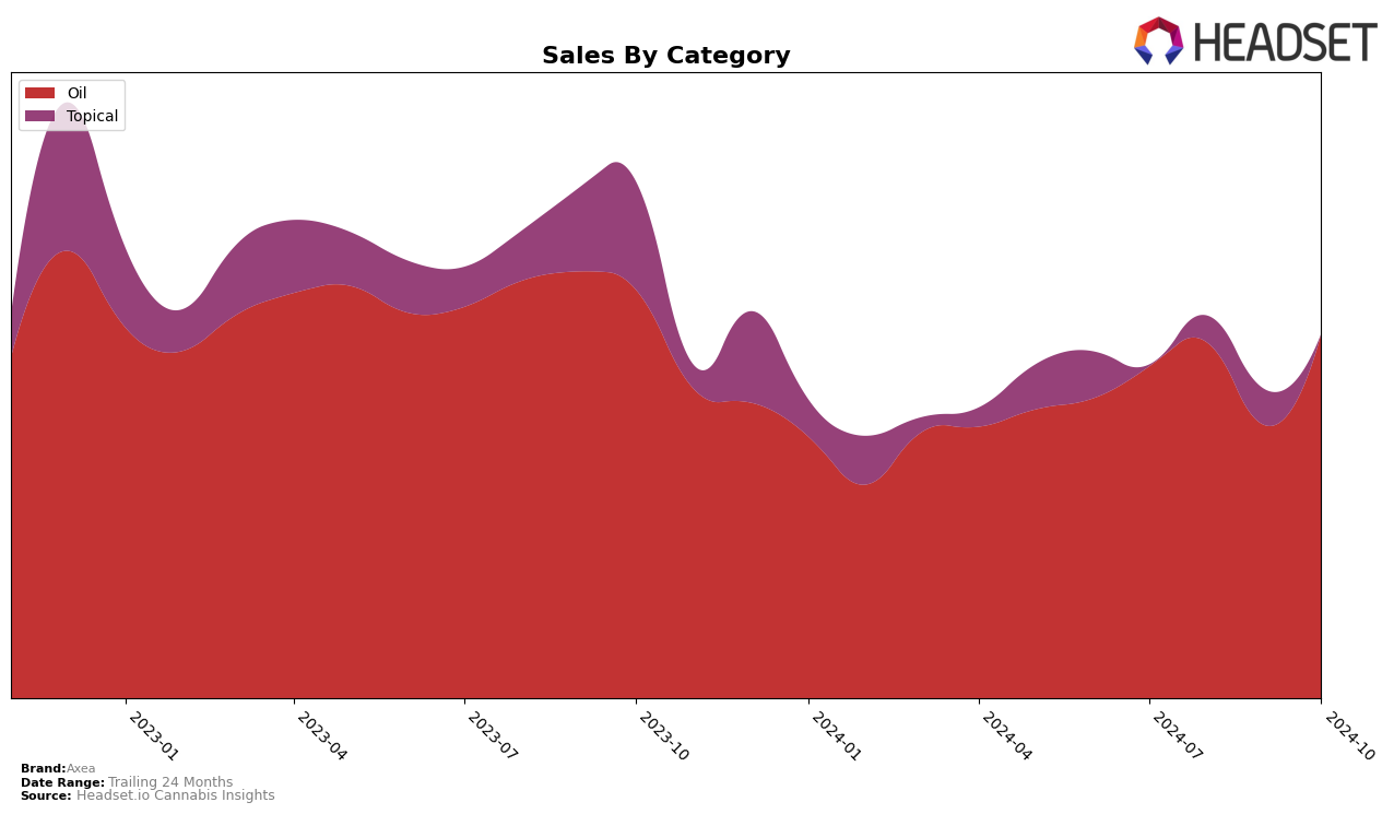 Axea Historical Sales by Category