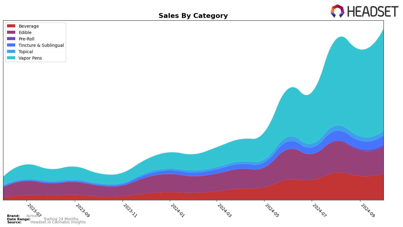 Ayrloom Historical Sales by Category