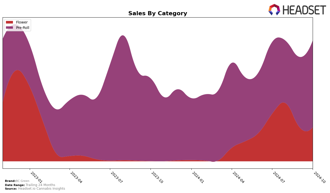 BC Green Historical Sales by Category