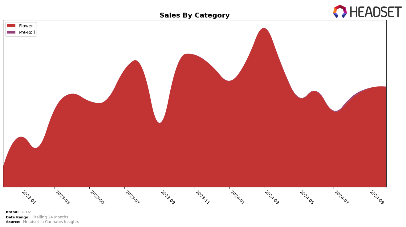 BC OZ Historical Sales by Category