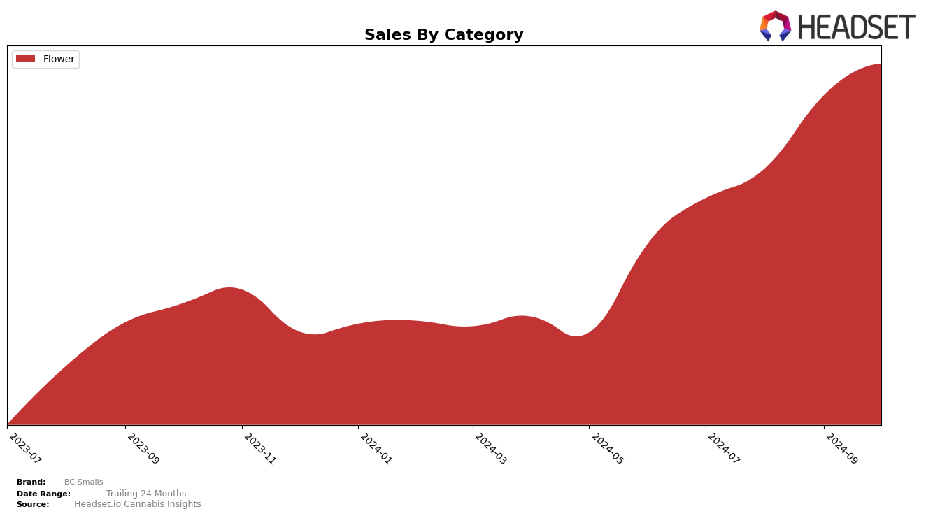 BC Smalls Historical Sales by Category