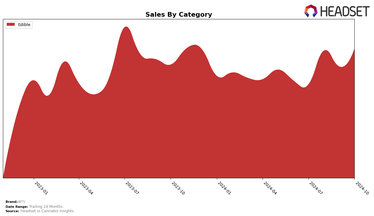 BITS Historical Sales by Category