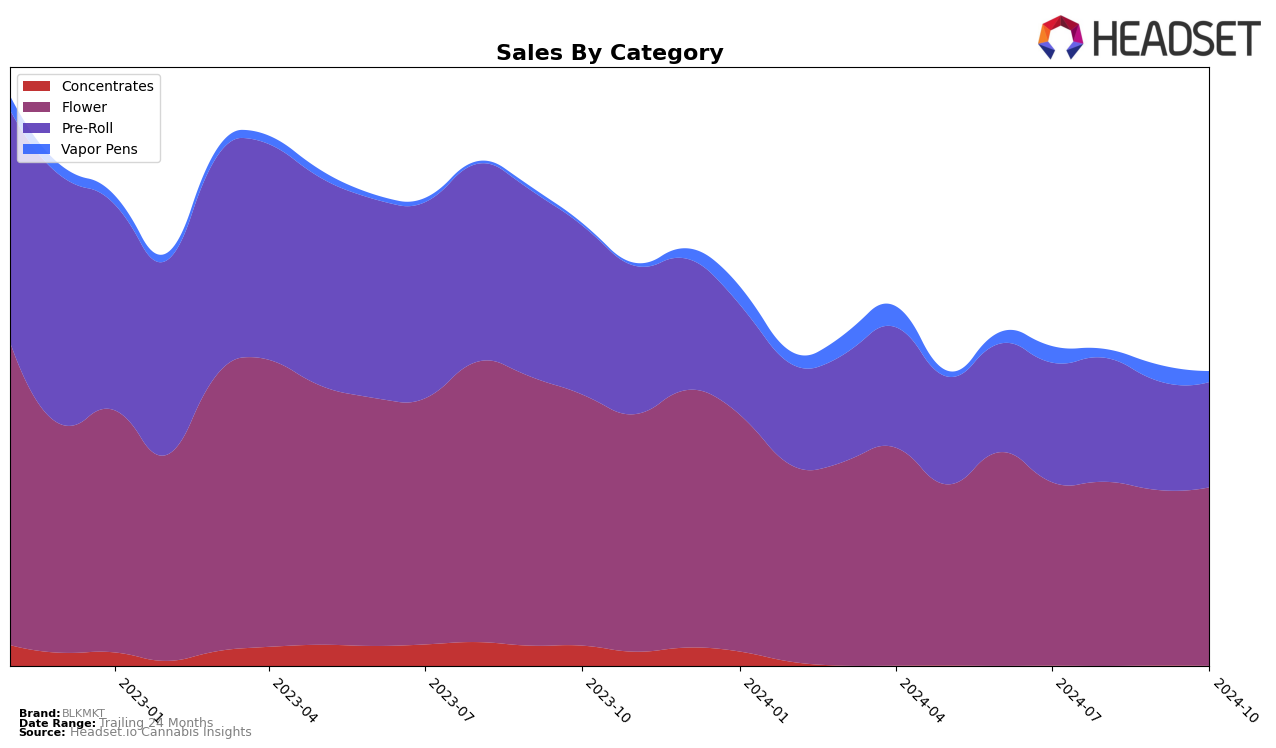 BLKMKT Historical Sales by Category