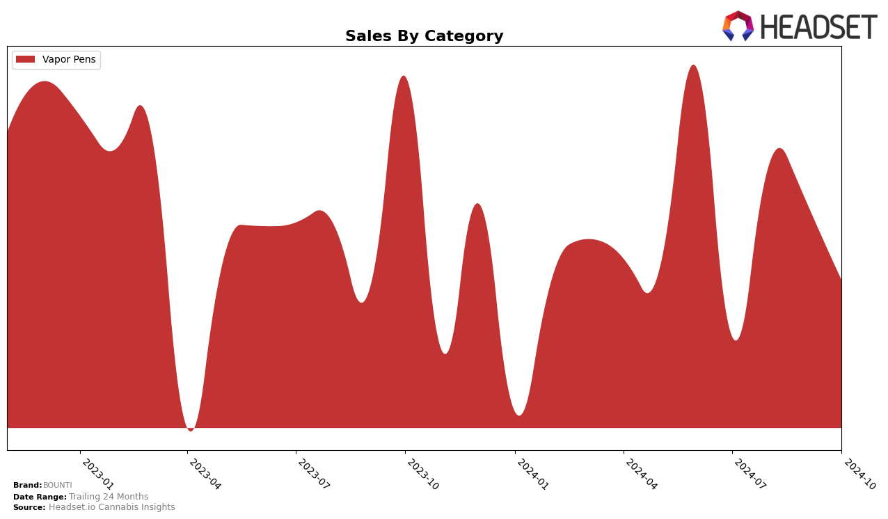 BOUNTI Historical Sales by Category