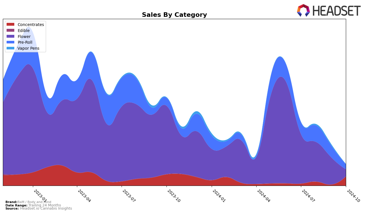 BaM / Body and Mind Historical Sales by Category