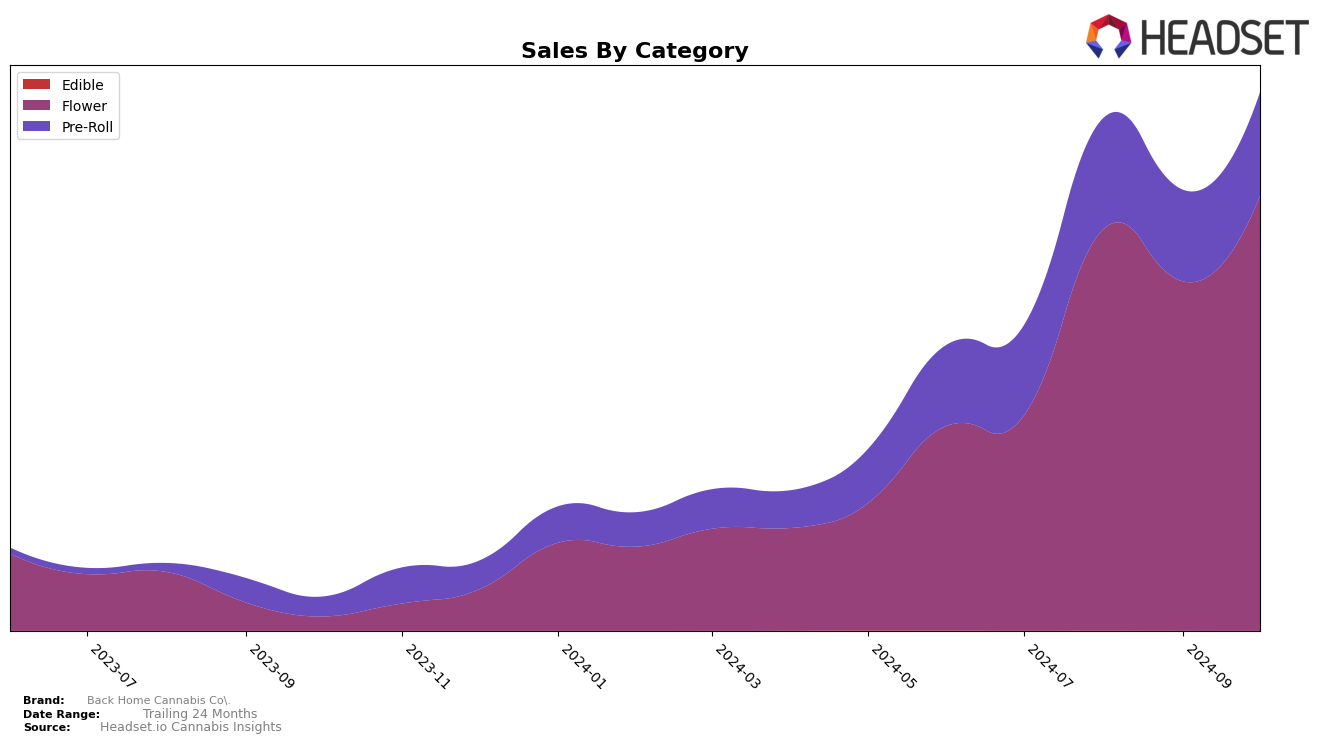 Back Home Cannabis Co. Historical Sales by Category