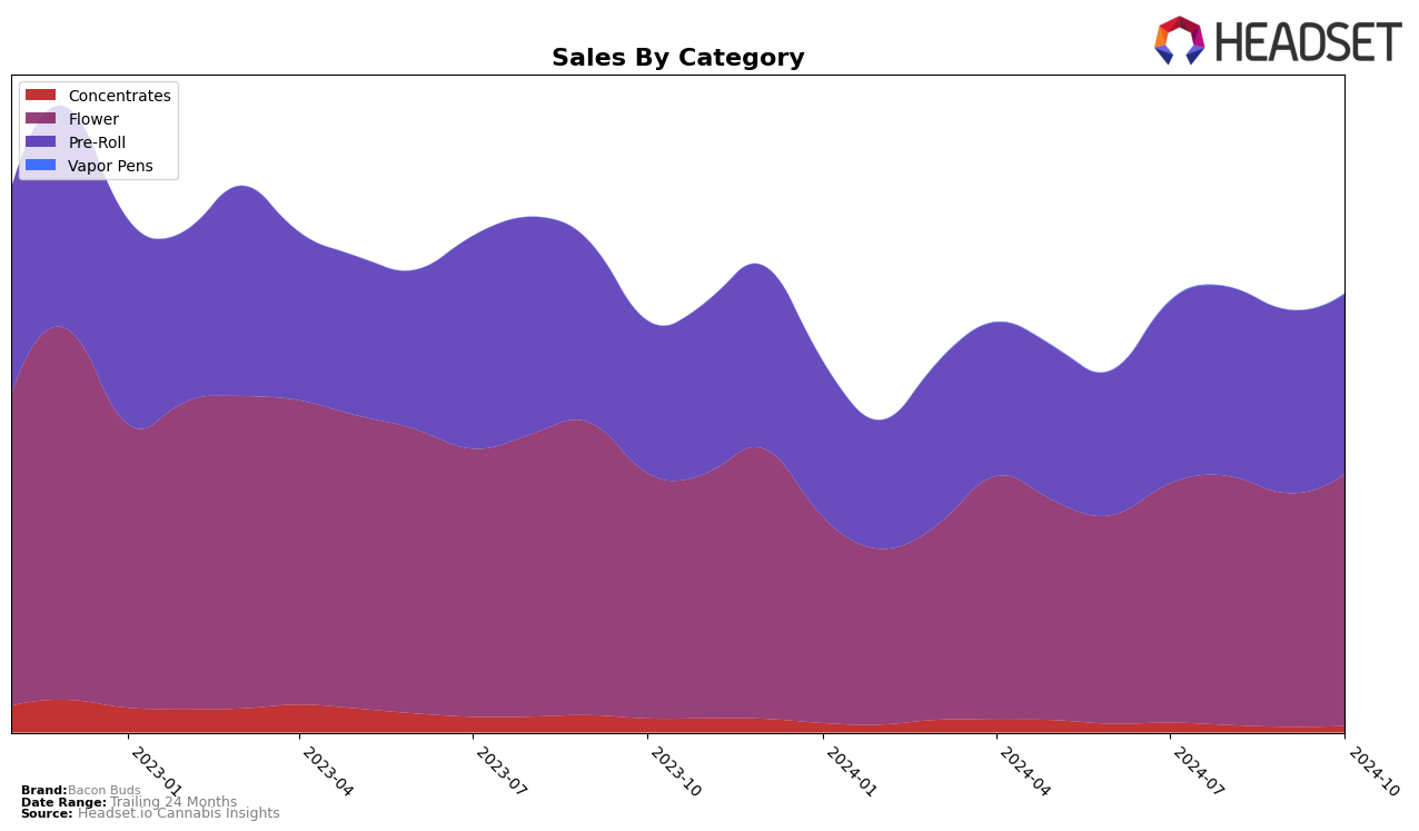 Bacon Buds Historical Sales by Category