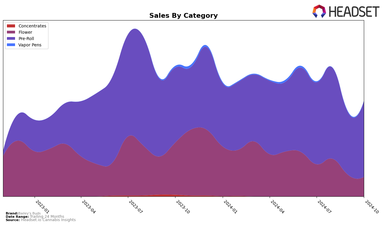 Bailey's Buds Historical Sales by Category