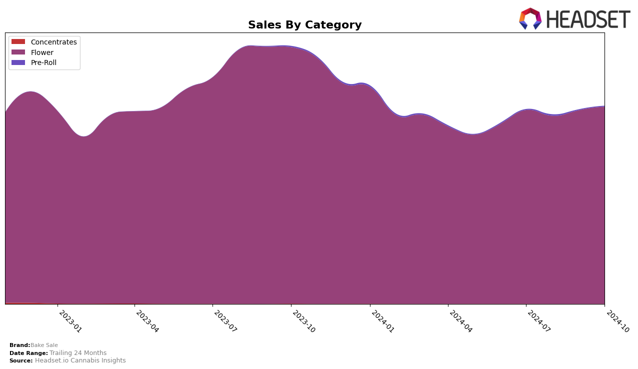 Bake Sale Historical Sales by Category