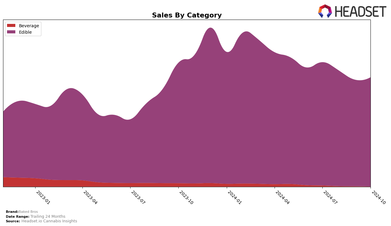 Baked Bros Historical Sales by Category