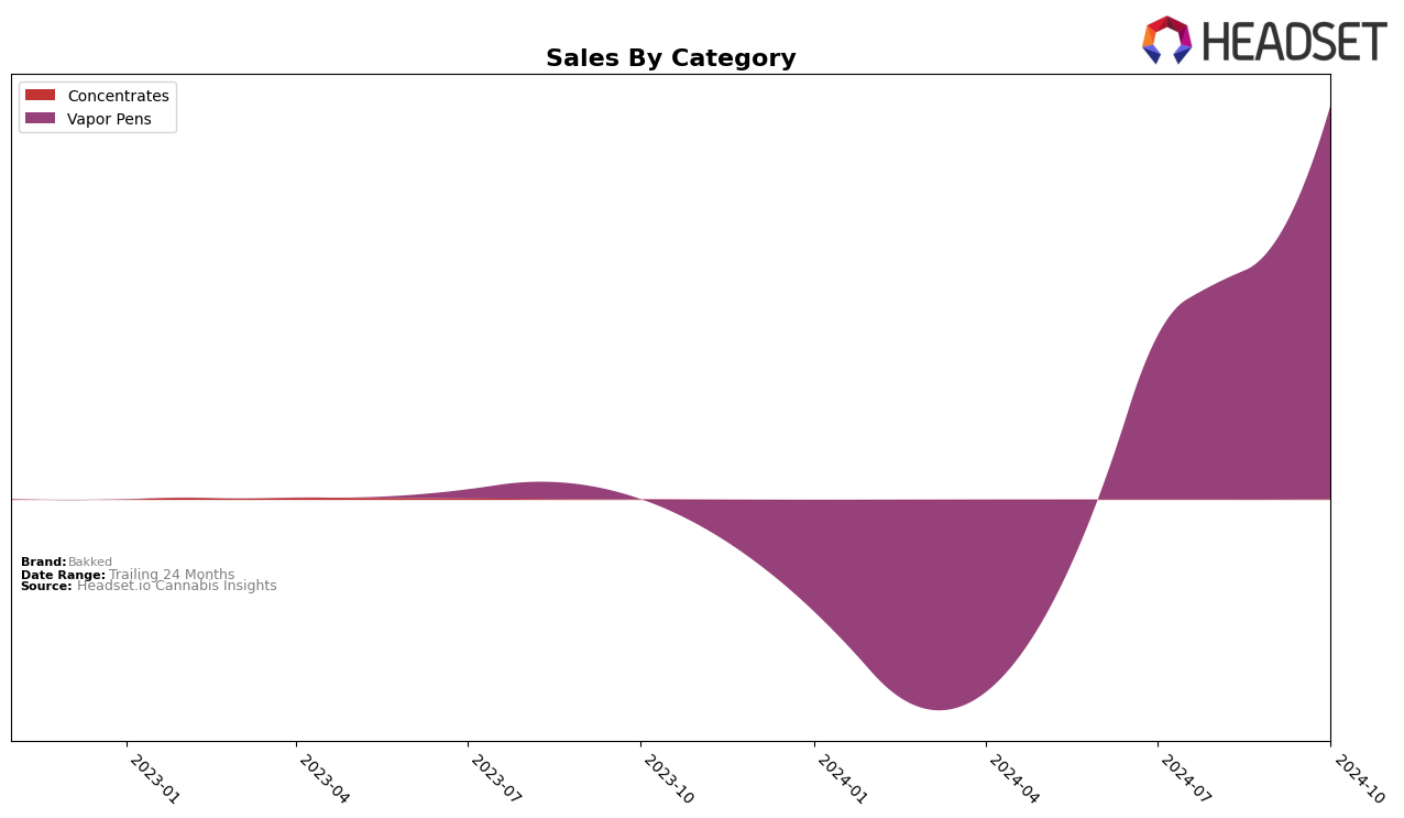 Bakked Historical Sales by Category