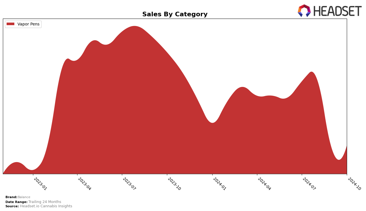 Balance Historical Sales by Category