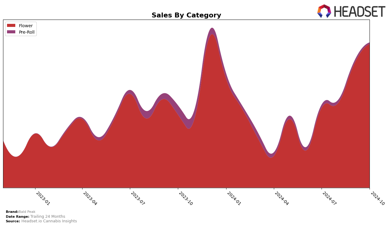 Bald Peak Historical Sales by Category