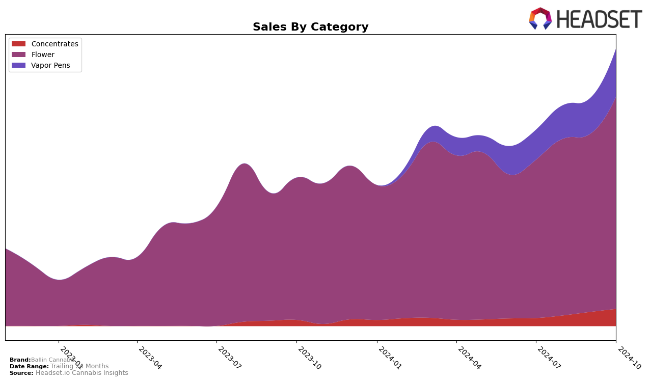 Ballin Cannabis Historical Sales by Category