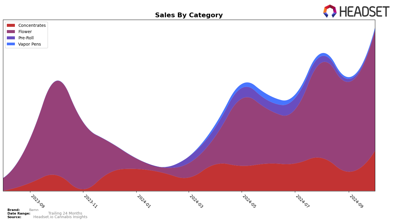 Bamn Historical Sales by Category