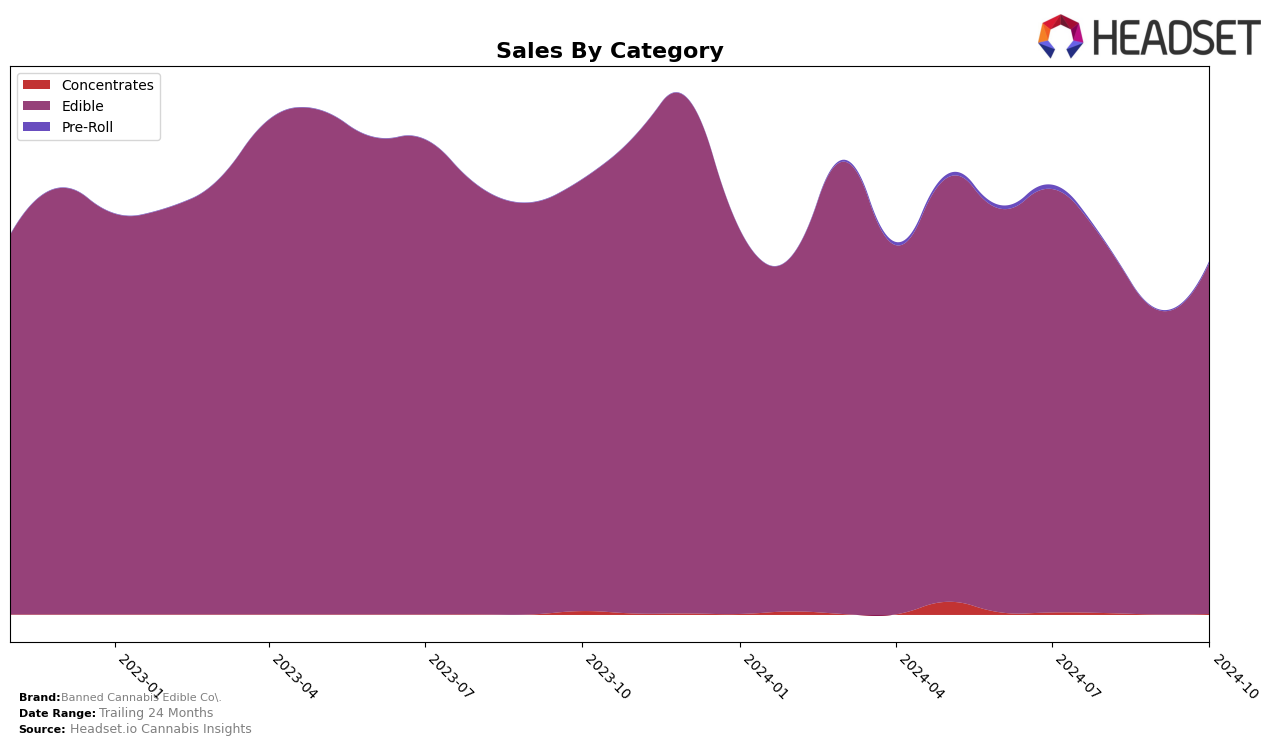 Banned Cannabis Edible Co. Historical Sales by Category