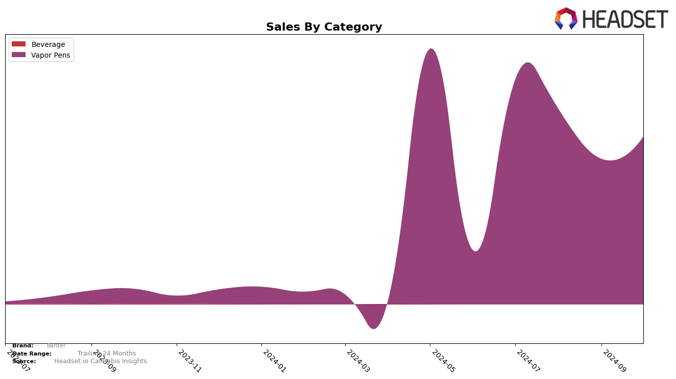 Banter Historical Sales by Category