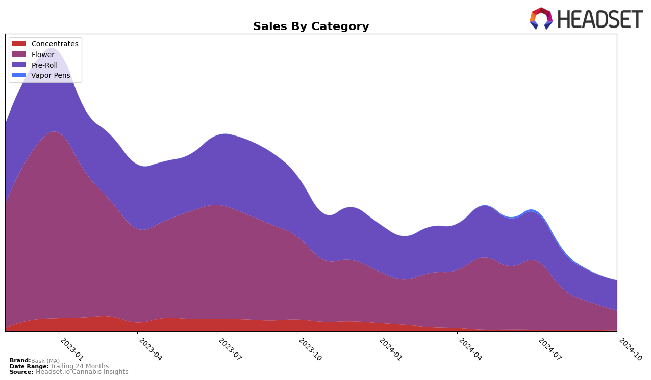 Bask (MA) Historical Sales by Category