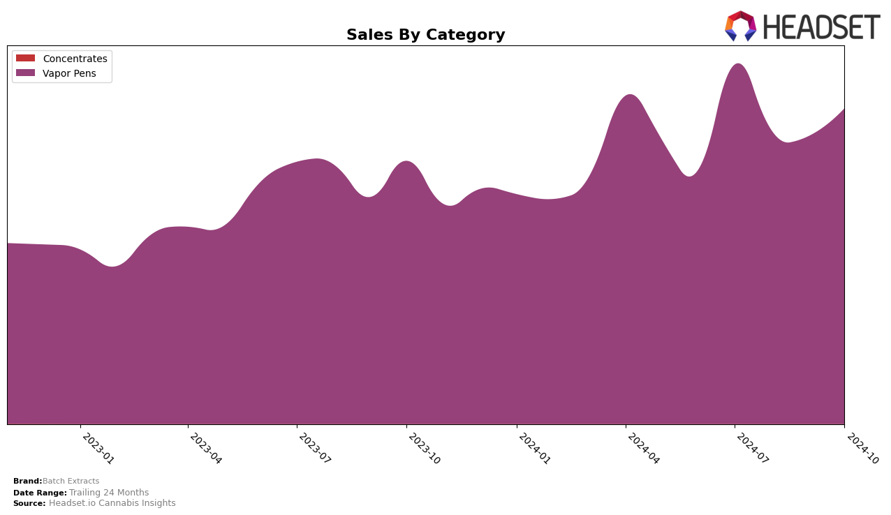 Batch Extracts Historical Sales by Category