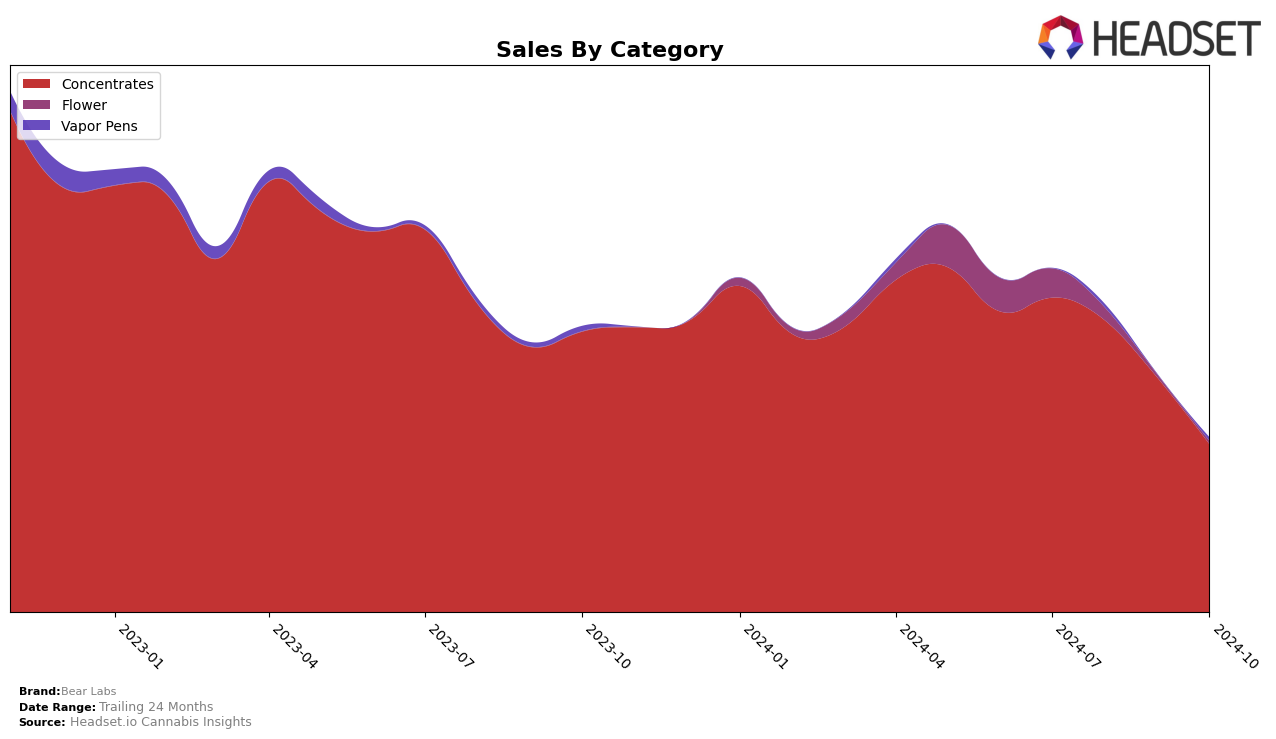 Bear Labs Historical Sales by Category