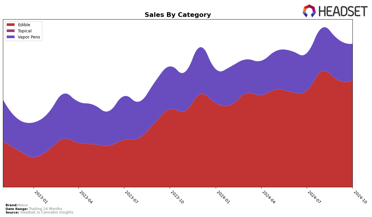 Beboe Historical Sales by Category