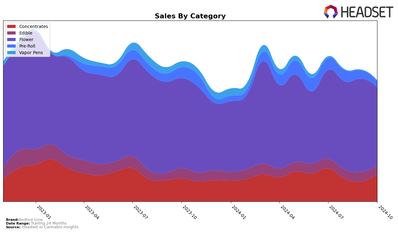 Bedford Grow Historical Sales by Category